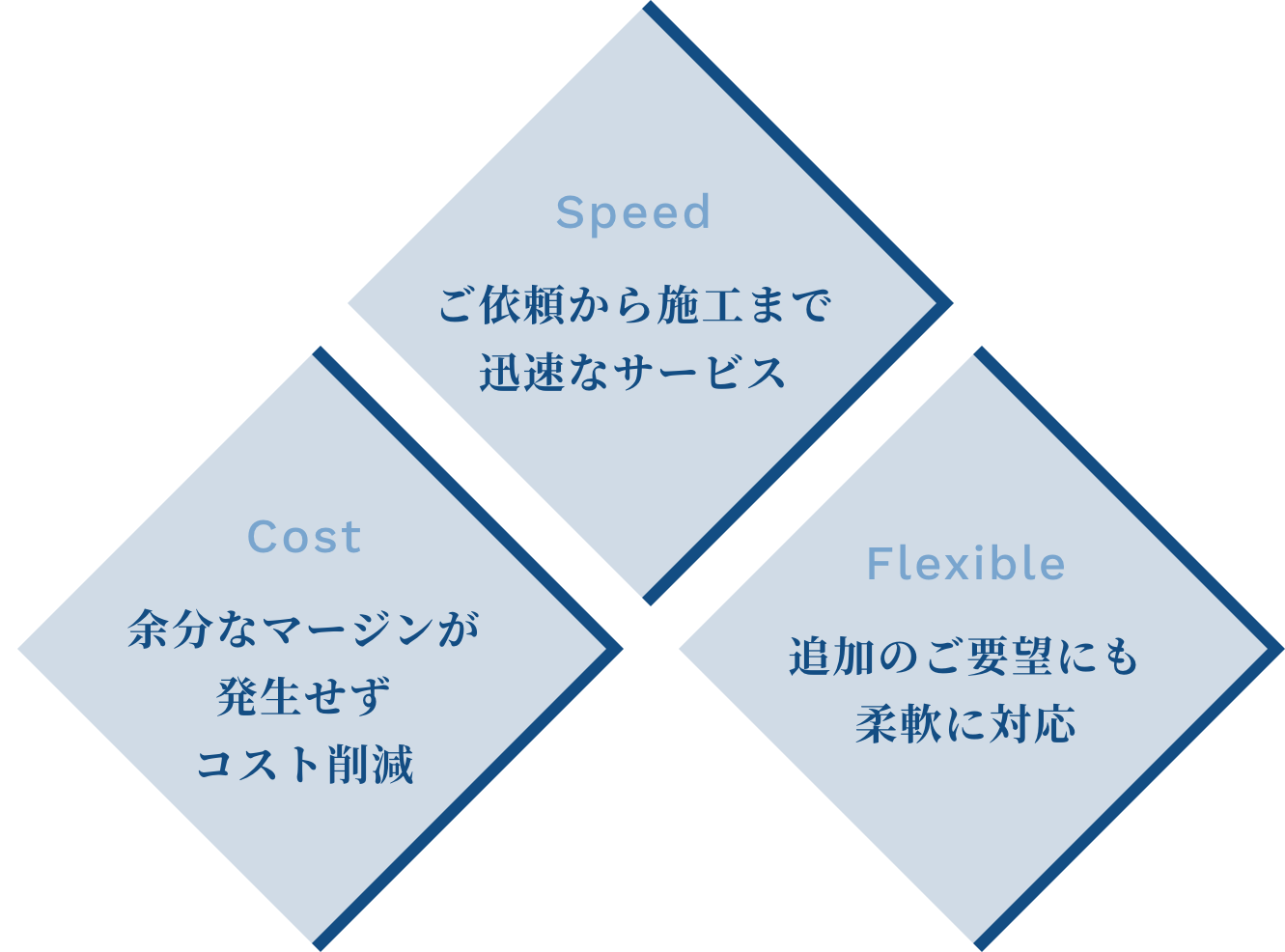 Speed ご依頼から施工まで迅速なサービス Cost 余分なマージンが発生せずコスト削減 Flexible 追加のご要望にも柔軟に対応